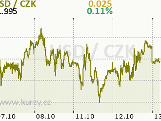 Dolar má prostor pro posílení. Blíží se ale k důležité překážce