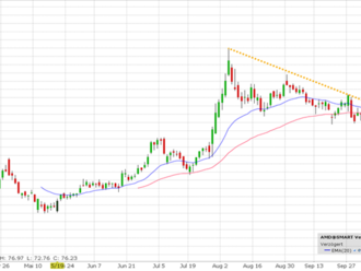 Long signál na akcie Advanced Micro Devices  
