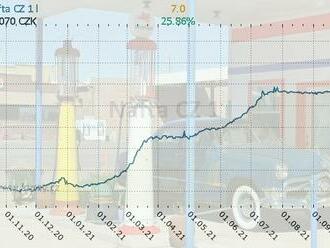 Pohonné hmoty dále razantně zdražují, nafta stojí poprvé od roku 2014 přes 34 korun za litr. Kvůli plynové krizi půjdou ceny dál nahoru, až ke 40 korunám za litr