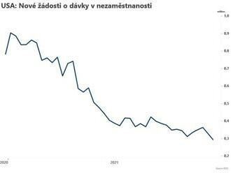 USA: Počet nových žádostí o dávky v nezaměstnanosti klesl  