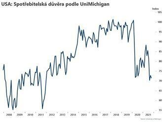 Spotřebitelská důvěra podle UniMichigan klesla  