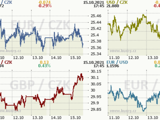 Trhy uzavírají týden na pozitivní vlně  