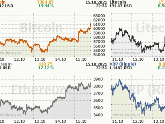 Bitcoin míří k novému rekordu. V USA totiž už nejspíše v pondělí spustí první bitcoinový fond pro širokou veřejnost