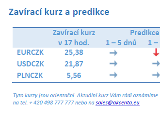 Vývoj na devizovém trhu – ranní zprávy 18.10.2021