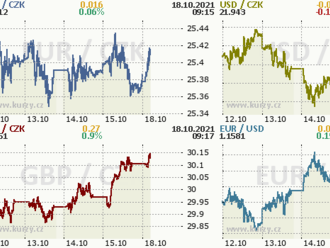 Česká koruna lehce zpevnila