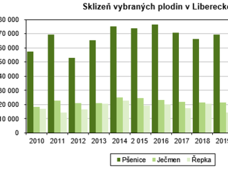 Odhad sklizně vybraných zemědělských plodin v Libereckém kraji k 15. 9. 2021