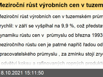 Meziroční růst výrobních cen v tuzemském průmyslu dále zrychlil