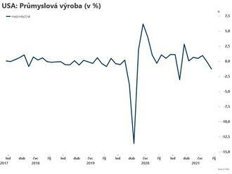 US - průmysl v září propadl výrazně více oproti prvním odhadům