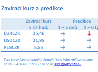 Vývoj na devizovém trhu – ranní zprávy 19.10.2021