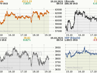 Graf dne: BITCOIN  