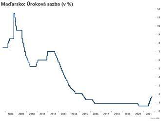 MNB zvýšila sazby o 15 bps