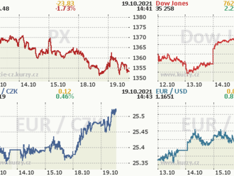 Investorský magazín: Na pražské burze se schyluje k IPO společnosti FIXED.zone