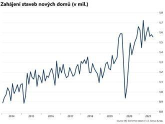 Počet zahájených staveb nových domů klesl  