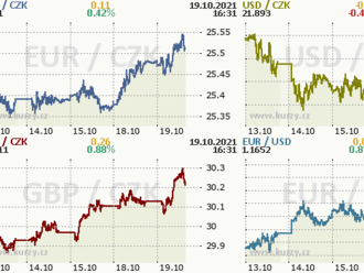 Koruna prolomila důležitou úroveň 25,50 CZK/EUR  