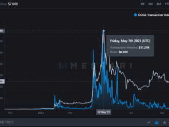 Bude Dogecoin nasledovať rally na Bitcoine?