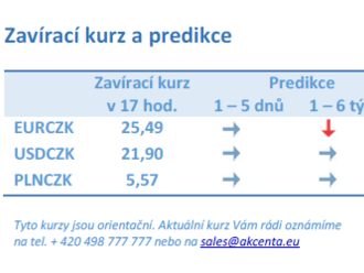 Vývoj na devizovém trhu – ranní zprávy 20.10.2021