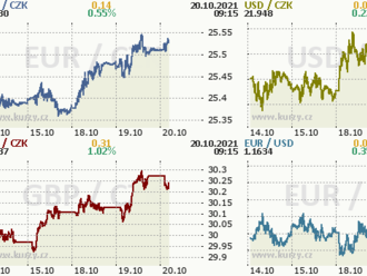 Rozbřesk: Česká koruna se drží v defenzivě, německá výrobní inflace nejvýše od roku 1974