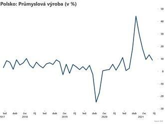 Průmysl v Polsku zpomalil  