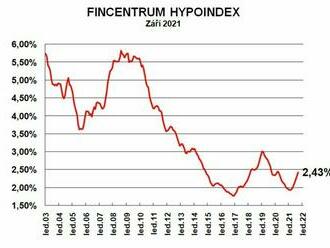 Fincentrum Hypoindex září 2021: Růst sazeb zrychluje, objemy za hranicí 300 miliard