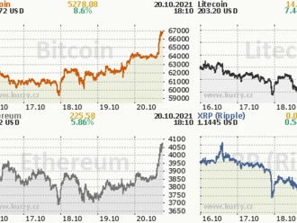 Bitcoin je na novém rekordu, poprvé od dubna. V USA totiž včera spustili první bitcoinový fond pro širokou veřejnost