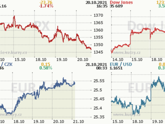 Pouhých šest dnů stačilo Wall Street na návrat na historická maxima