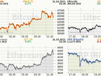 Bitcoin dosahuje nového ATH na $67K, kam půjde dál?