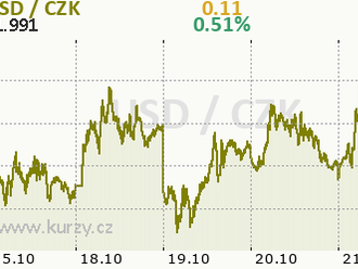 BREAKING: USD mierne oslabuje po pozitívnych údajoch z trhu práce