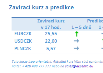 Vývoj na devizovém trhu – ranní zprávy 22.10.2021