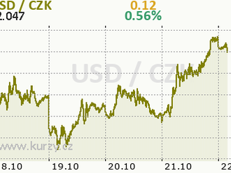 Eurodolar stagnuje nad hranicí 1,16