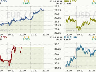 Slábnoucí koruna může ČNB rozhoupat k dalšímu prudkému růstu sazeb v listopadu. - Ranní glosa: ČNB po devíti letech obnoví prodej výnosů z devizových rezerv
