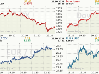 Týden na akciových trzích: S\u0026P500 opět posouvá rekordy, pražská burza tahala tento týden za kratší konec  