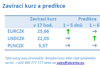 Vývoj na devizovém trhu – ranní zprávy 25.10.2021