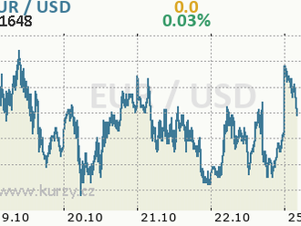 Eurodolar startuje nový týden v blízkosti 1,17 EUR/USD