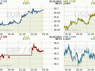 Rozbřesk: Koruna navzdory jestřábí ČNB dál slábne