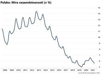 Nezaměstnanost v Polsku klesla  