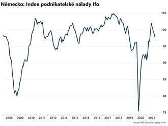 Index podnikatelské nálady Ifo klesl  