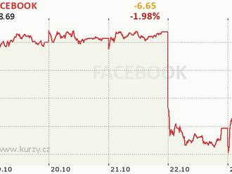 Facebook varoval před dopadem nových ochranných pravidel, tržbami i výhledem analytiky zklamal