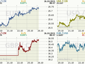 Nastal čas prodat eura? Koruna oslabila o padesát haléřů