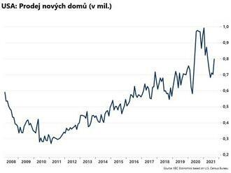 Počet prodaných nových domů v USA se zvýšil