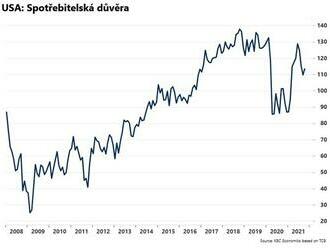 Spotřebitelská důvěra v Americe neočekávaně vzrostla