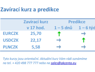 Vývoj na devizovém trhu – ranní zprávy 27.10.2021