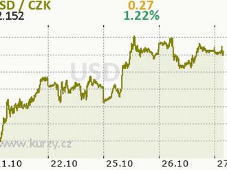 Vyhlídky na zvýšení úrokových sazeb pomáhají dolaru