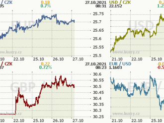Koruna se včera držela v blízkosti úrovně 25,70 CZK/EUR