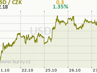 Graf dňa - USDCAD  