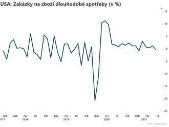 Zakázky na zboží dlouhodobé spotřeby klesly  