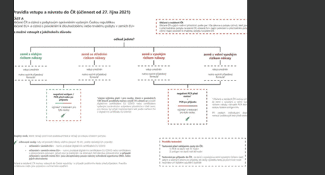 Pravidla vstupu do České republiky z Polska platná od 27. 10. 2021