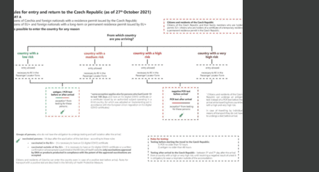 Conditions for entry to the Czech Republic valid from October 27, 2021 - As from October 25, 2021, Cyprus, the Netherlands and Poland will be newly included in the list of countries with a high risk of infection