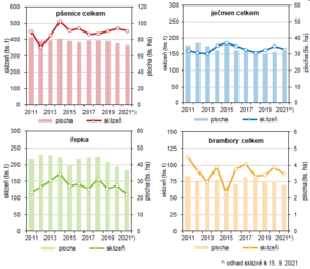 Podle odhadu k 15. září  se obilovin a brambor sklidí méně než loni - Odhad sklizně zemědělských plodin v Jihočeském kraji podle stavu k 15. září 2021