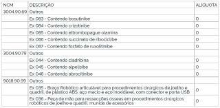 Brazílie zavedla bezcelní dovoz několika léků a zdravotnických přístrojů