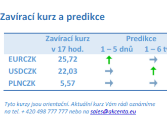 Vývoj na devizovém trhu – ranní zprávy 29.10.2021